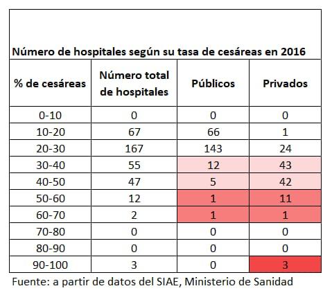 elpartoesnuestr's tweet photo. Hace unos días publicamos este test (copiado de una noticia del New York Times):

Estás a punto de dar a luz. El embarazo ha ido sin problemas. Parece que el parto también será así. Un sólo bebé, bien colocado, estás a término, no tienes una cesárea previa... https://t.co/8eKbDdVQpp