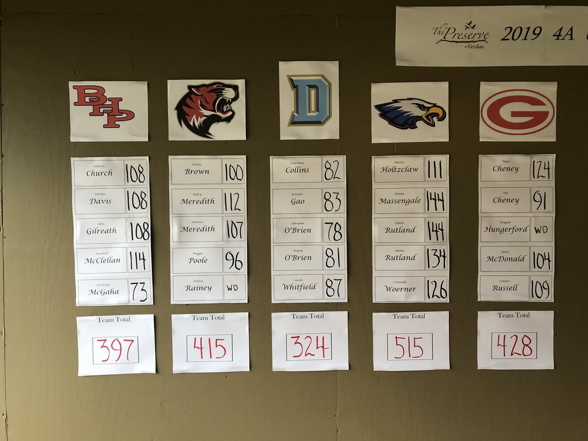 RaidersGolf's tweet photo. Lady Raiders advance to AAAA State Championships! Our team battled adversity yesterday and survived. Proud of these girls determination to not give up. We will be back at full strength next week in Hilton Head! @GHS_Raiders https://t.co/Im6lfQX80X