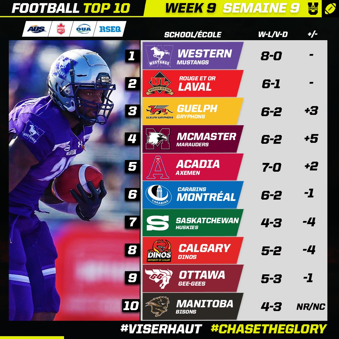 USPORTSca's tweet photo. U SPORTS 🏈 Top 10: @WesternMustangs go 8-0, @rougeetor secure first place in RSEQ / Top 10 🏈 : Western et Laval en bonne posture à l’aube des séries

@AUS_SUA | @CanadaWest | @OUAsport | @RSEQ1 | @CFL | @LCFca 

🔗EN: https://t.co/DjetWDx9Tj /🔗FR: https://t.co/nP5oxgoUcK https://t.co/gJRFgKhDmm