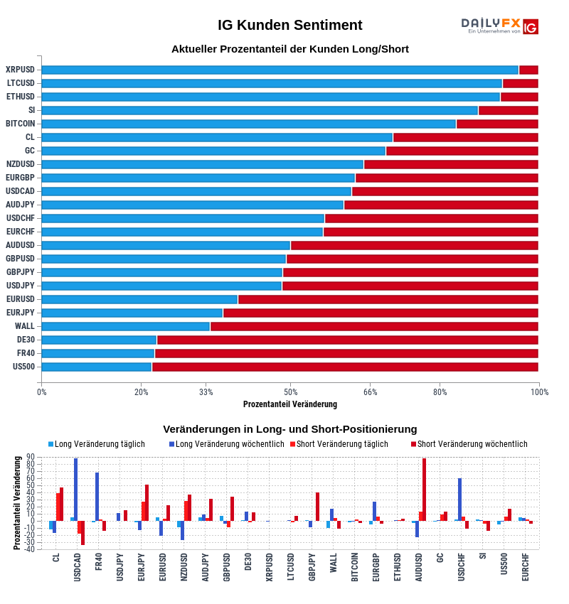 IG Sentiment Update: Daten zeigen, dass Ripple Trader überwiegend long positioniert sind, mit 96,03 %, während S&amp;P 500 Trader gegensätzliche Extrempositionen halten, mit 77,70 % 
Siehe Chart, weitere Details bei DailyFX: dailyfx.com/deutsch/forex-…