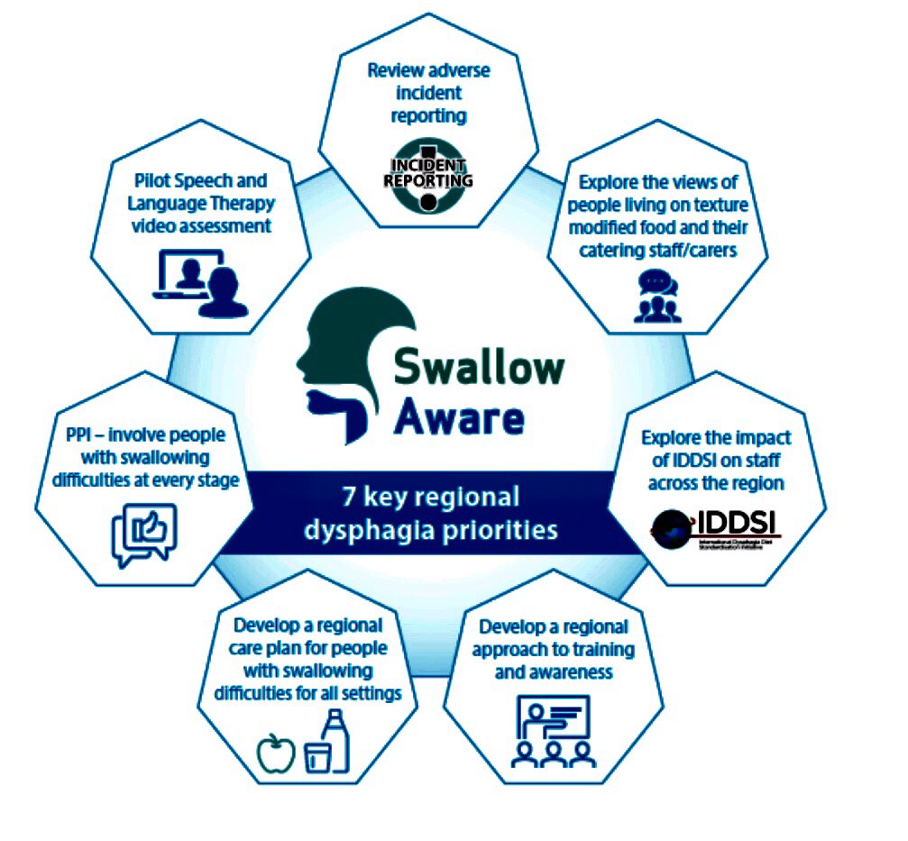 Great enthusiasm #dysphagia programme board -we are working with statutory, independent, regulatory, community &amp;voluntary sectors to develop systems, processes &amp; services for people living with #dysphagia <a href="/publichealthni/">Public Health Agency</a> #transformation  
 👇👇👇👇 👇 👇
 publichealth.hscni.net/directorates/n…