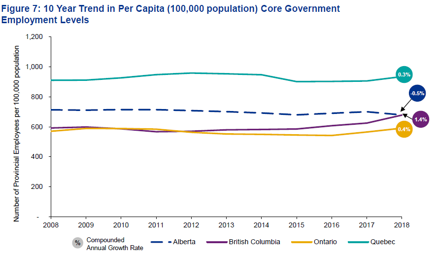 The budget comes out this week. If you hear that the @albertaNDP hired too many public servants, you are hearing BS. Just take a look at the data of the government's Blue Ribbon Panel. The proportion of government workers actually decreased. #ableg #abpoli #budget2019