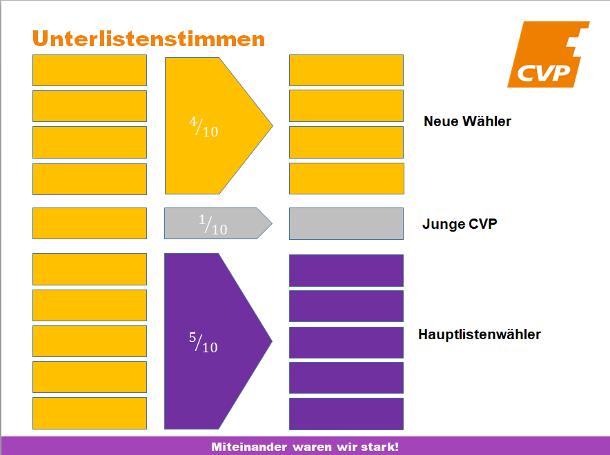 JungeMitteAG's tweet photo. Die Jungen in der @CVPAargau konnten rund 1/10 aller CVP-Stimmen ausmachten. Wir können stolz auf uns sein! #DVCVPAG https://t.co/SbB6cYMUkt