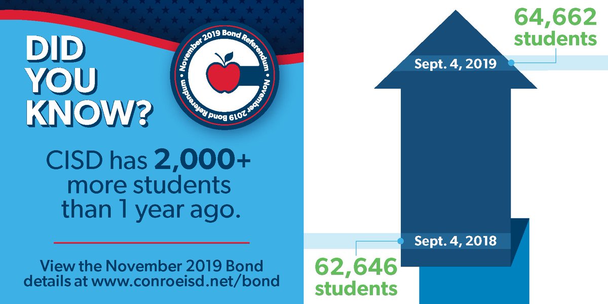 Did you know that Conroe ISD has 2,200 more students than it did one year ago? Learn more at conroeisd.net/bond.