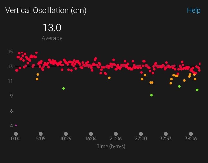 FlashGordy's tweet image. So I invested in a fancy @GarminUK HRM to replace my 5y/o Mk1 model and it gives me Run Dynamics!

I&apos;m an absolute data geek-now I have this information, how should I be using it?

How to reduce Vertical Oscillation?
What&apos;s a good/sensible Stride Length?
#ukrunchat #runr #rundata