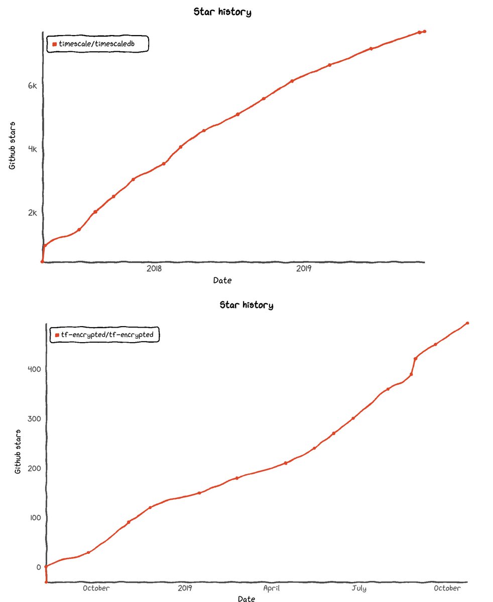 Ed Sim (@edsim) on Twitter photo Not all github stars have the same value. One would clearly expect more from a database like <a href="/TimescaleDB/">Timescale (now TigerData)</a> than a privacy preserving machine learning project <a href="/tf_encrypted/">TF Encrypted</a> - when raising next round think about what you are optimzing for Not all github stars have the same value. One would clearly expect more from a database like <a href="/TimescaleDB/">Timescale (now TigerData)</a> than a privacy preserving machine learning project <a href="/tf_encrypted/">TF Encrypted</a> - when raising next round think about what you are optimzing for