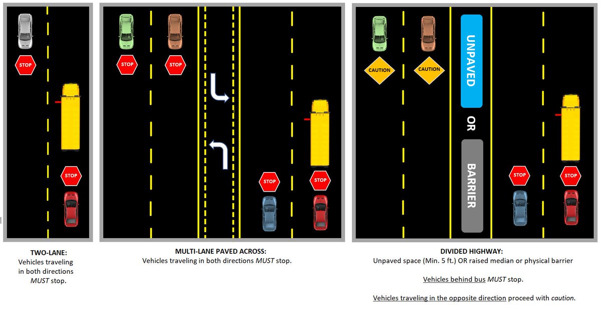 FWCommSchools's tweet image. Not sure when to stop for a school bus? Check out this graphic to be sure you&apos;re following the law. #SlowStopStay #BusSafetyWeek