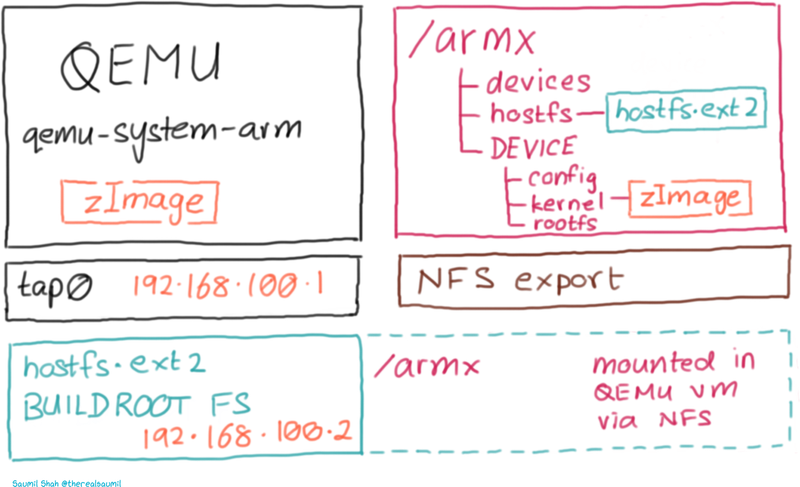 ARM-X Architecture