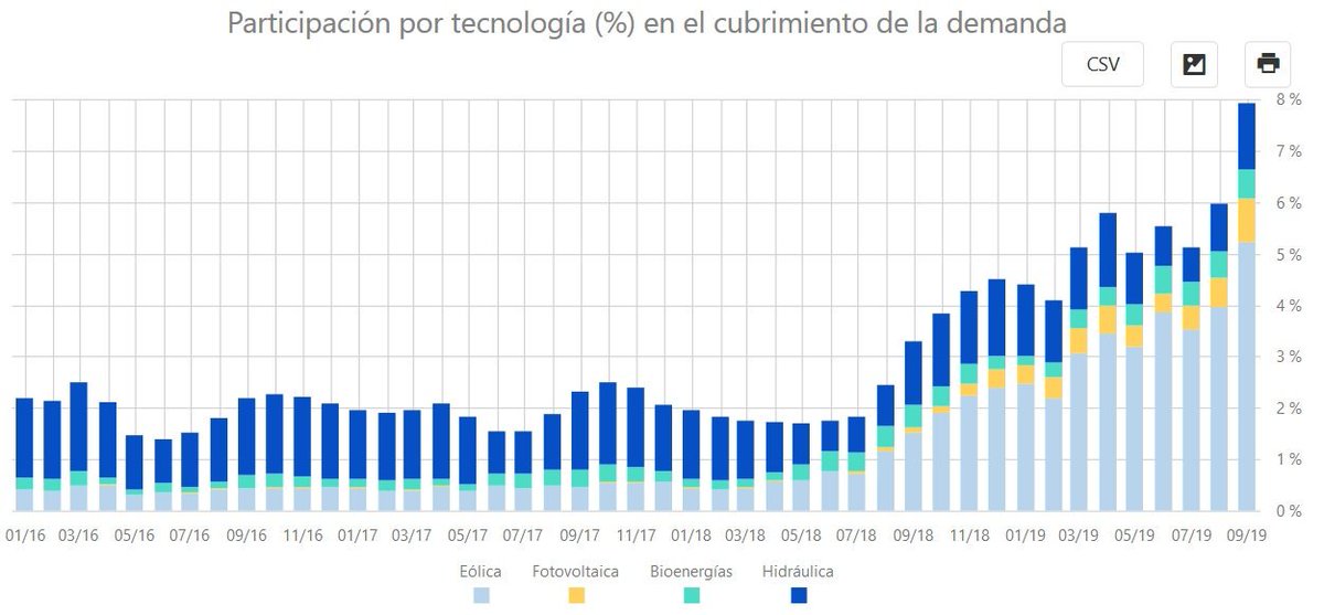 Energia_Ar's tweet image. Las energías renovables siguen creciendo: en septiembre alcanzaron a cubrir el 7,9% de la demanda eléctrica de Argentina. Ya son 57 las nuevas centrales que están generando #EnergíaLimpia.
Para más información👉argentina.gob.ar/noticias/la-ge…