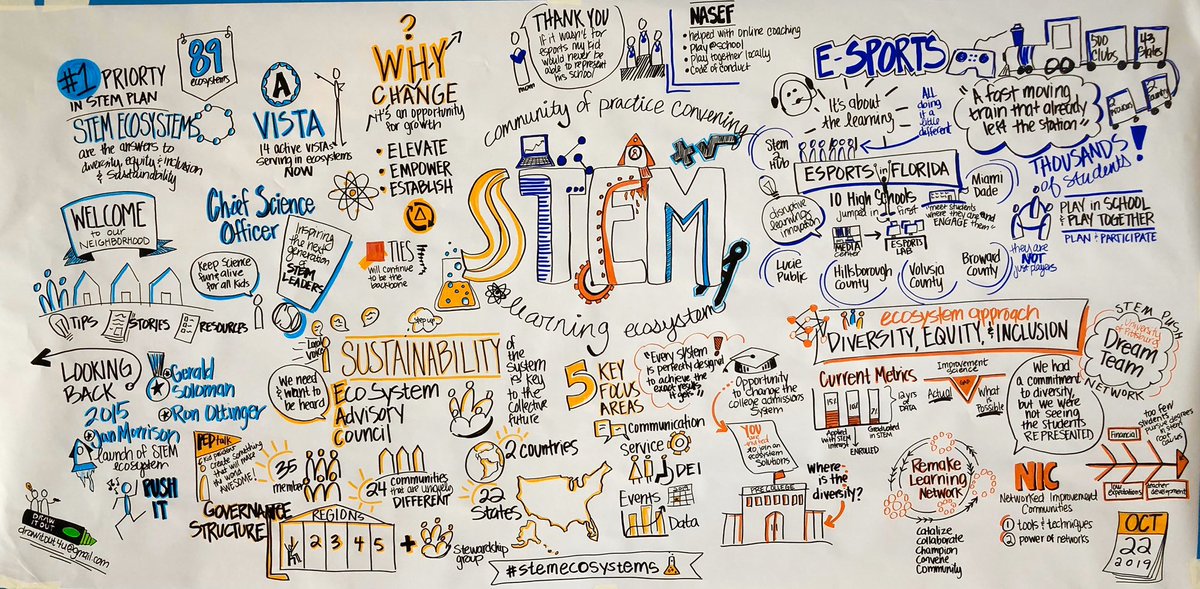 Amazing #mindmap of our day so far at #stemecosystems. (Phot cred: <a href="/STEMEast/">STEM East</a>)