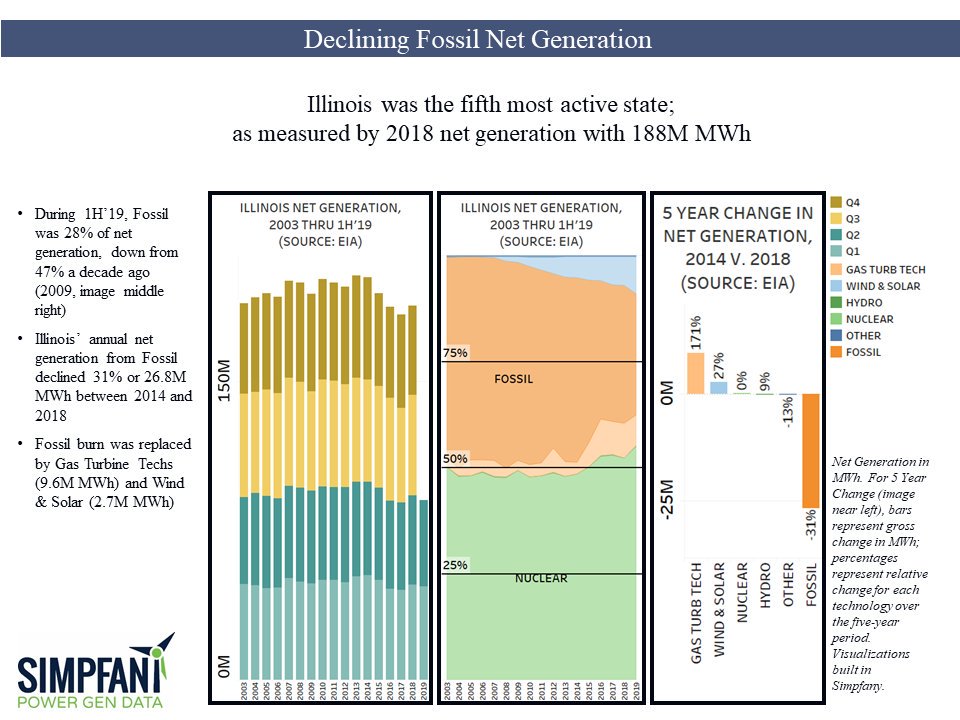 SIMPFANY's tweet photo. Looking at states with Declining Fossil NetGen.   Illinois is #5 with a reduction of Fossil NetGen from 47% in 2014 to 28% in 2018.  This is #EnergyTransition.  #wind #solar and #gasturbines are taking over. Details in image @EIAgov https://t.co/Hc4whmbVrn