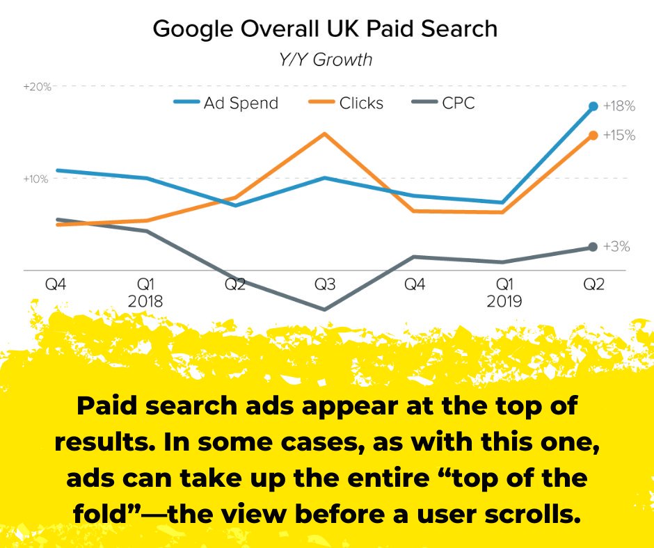 Jump_DT's tweet photo. According to Google, #searchads can help boost brand awareness by as much as 80%. In addition, the average business makes $2 in revenue for every $1 spent on #GoogleAds. Putting highly targeted ads directly in front of your ideal #customer is a surefire way to maximize your #ROI. https://t.co/iFl3XZ76Bd