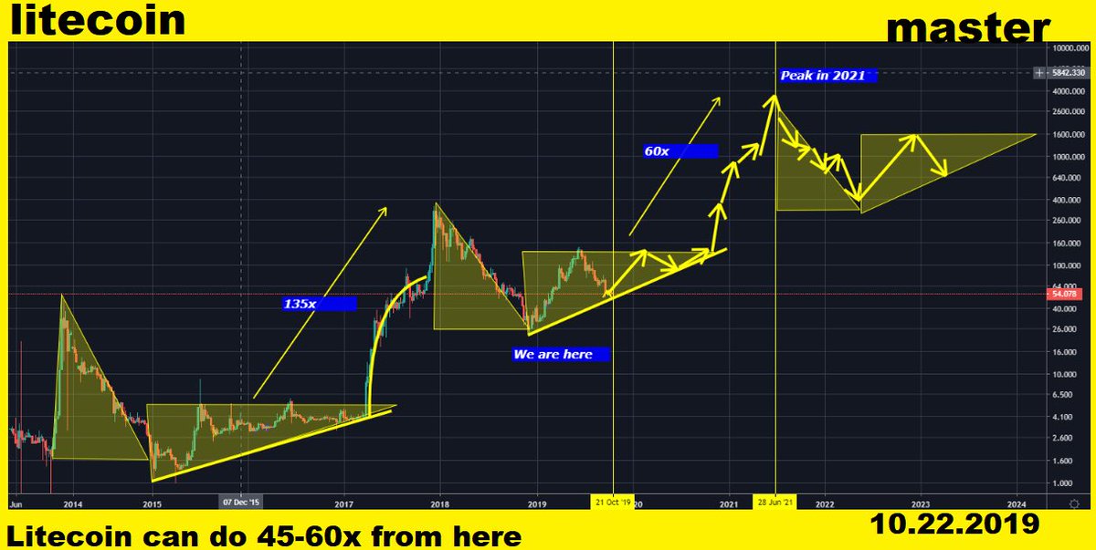 MASTERBTCLTC's tweet photo. New litecoin chart. 

Litecoin did 135x from the same point we are today. 

Litecoin can do 60x from here today to next peak.

Please retweet if you agree. 

#loadinglitecoin https://t.co/MwFWK7GceH