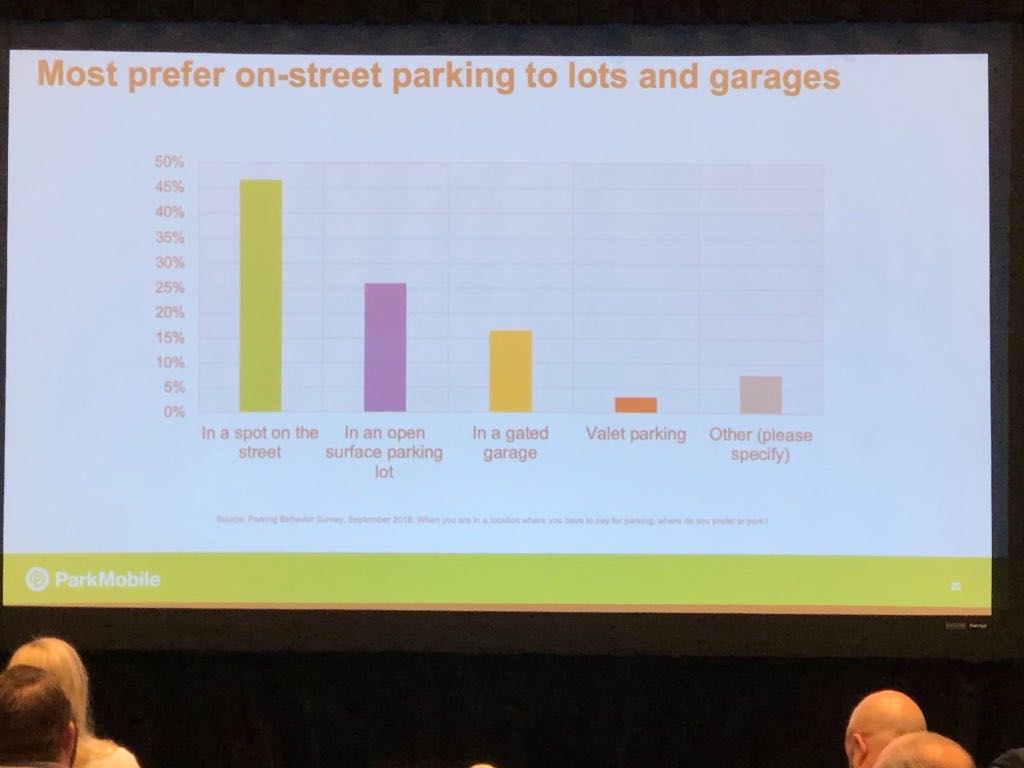cleverciti's tweet photo. A recent survey by ParkMobile showed that on-street is by far the most preferred parking location, but 77% of people say finding an open spot is the largest parking frustration. Cleverciti provides real-time guidance to solve this problem. #NPAExpo https://t.co/HRVpA9Yx2l