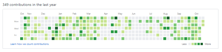 JoshDibble_'s tweet photo. Starting "coding" about a year ago! My @github commit chart finally made its way to the left hand side... From shitty web development to slightly less shitty web development! Here's to another commit. 🙌 https://t.co/PO3QydIOCS