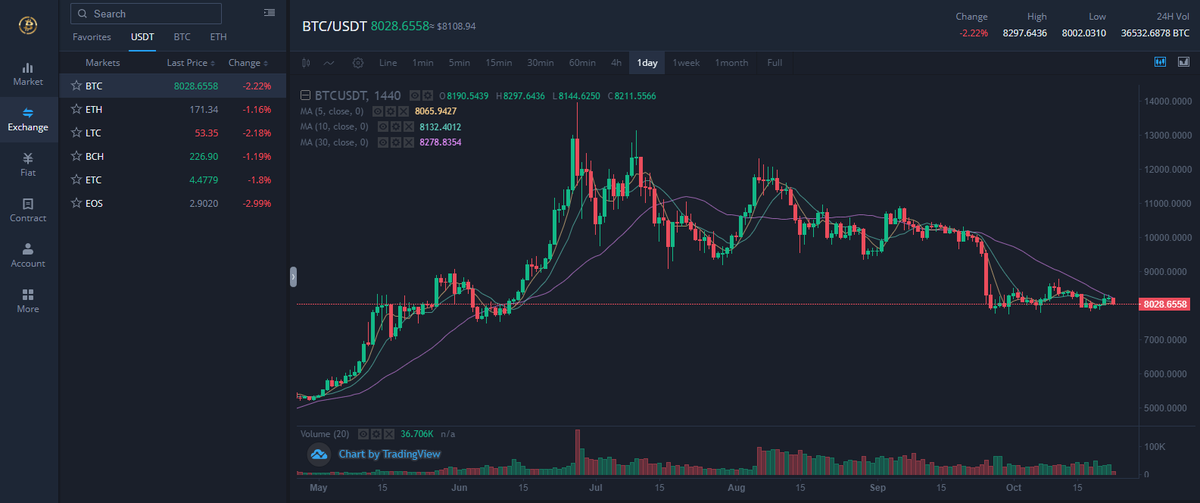 CoinsGoldLtd's tweet photo. Hey，I’m coming nine!!!
CoinsGold Exchange Platform 👉https://t.co/o3tHKcjuYR
10 :00 broadcast：
Token high（$）low（$）change
⏰BTC 8297.64/8002.03/-2.22%
⏰ETH 175.02/170.37/-1.16%
⏰LTC 55.12/53.00/-2.18%
⏰BCH 234.13/225.54/-1.19%
⏰ETC 4.65/4.41/-1.80% https://t.co/4GQl5EXScZ