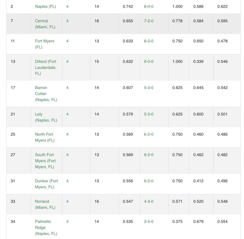 BCSN (@bcsnlive) on Twitter photo The new RPI ratings were released earlier this afternoon and <a href="/BarronCollier/">Barron Collier</a> is still up in the top 8. Top four seeds will go to district champs while next four are up for grabs. BC currently the 5th best in 6A region 4. Big game this Friday at Lely. The new RPI ratings were released earlier this afternoon and <a href="/BarronCollier/">Barron Collier</a> is still up in the top 8. Top four seeds will go to district champs while next four are up for grabs. BC currently the 5th best in 6A region 4. Big game this Friday at Lely.