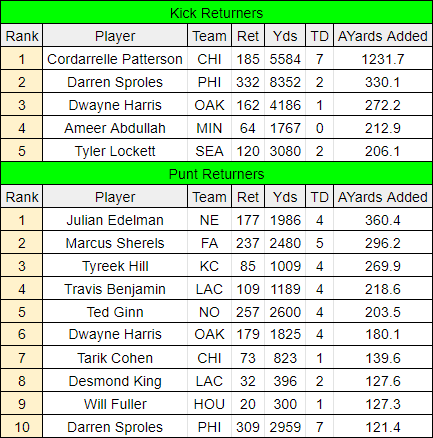 JuMosq's tweet photo. Here's the same thing for active NFL players (Sherels was cut today) with the adjusted yards added over a player's career. Cordarrelle Patterson is comically ahead of everyone. https://t.co/vbBtrouHTy
