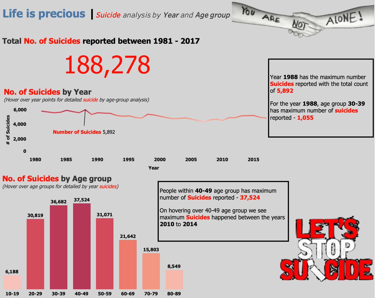 Hello #datafam
Suicide in England and Wales analysis by Year and Age Group. 
Hover over Points on Line chart and Bar Graph chart for drill down analysis via hashtag#tooltipviz

link - public.tableau.com/views/Lifeispr…

@tableau  @MakeoverMonday @tableaupublic #datavi