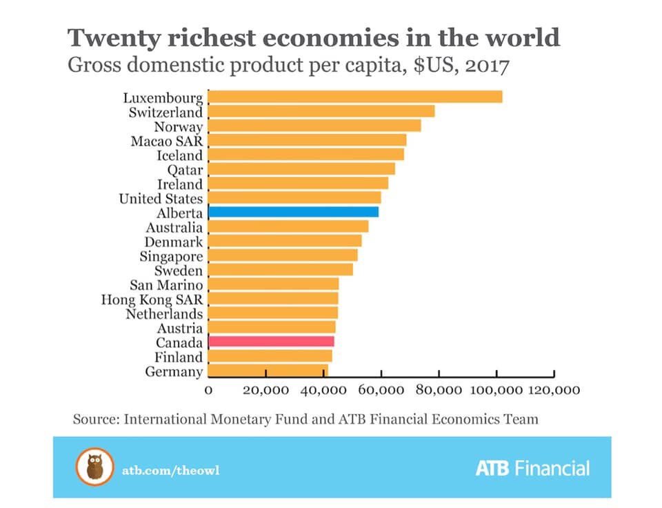 _wexit's tweet image. An #Alberta and #Saskatchewan #wexit from eastern Canada would make it one of the richest countries in the world! Take that! BE PROUD!! #albertaseparation #SaskSeparation #skpoli #abpoli