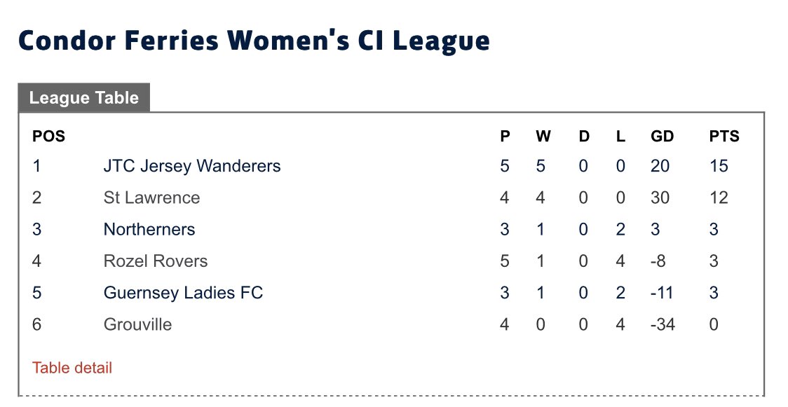 playerscornerje's tweet photo. @Condor_Ferries Women’s CI Table
-
@jtcjwfcwomen & @stlawrencefc Women both looking strong with a 100% league record
-
With almost 1/2 of the season to be played who do YOU think will be Channel Island Women’s Champions ? 🇯🇪⚽️
-
#PlayersCorner #JerseyFootball #CILeague https://t.co/g3Yrq3bpXZ
