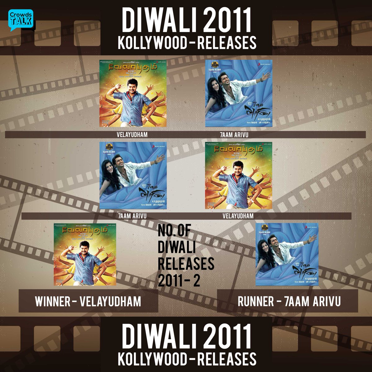BenPJ_'s tweet photo. Winner & Runner of #BoxOffice Clash of #Diwali2011 are
#Velayudham - @actorvijay - "WINNER" - "SUPER HIT"
#7aamArivu - @Suriya_offl - "RUNNER" - HIT
approx.
This clash was considered to be one of the deadliest
clash & #Thalapathy won it!
#2011Diwali #DiwaliRewind - #CRT https://t.co/gRdF999iJJ
