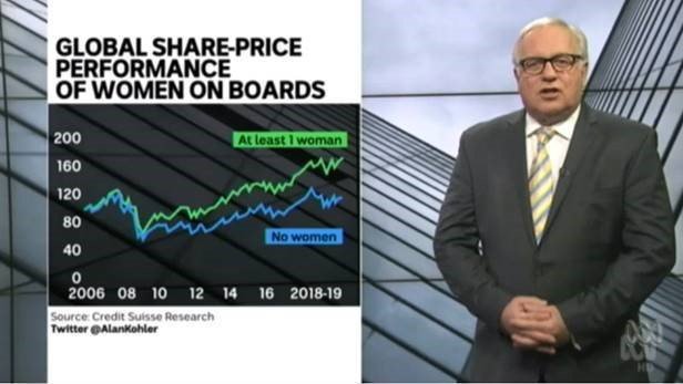 Financial journalist <a href="/AlanKohler/">Alan Kohler</a> has highlighted a global survey which shows the benefits of women on boards and in management 👍

Companies with women on their boards performed better 💸