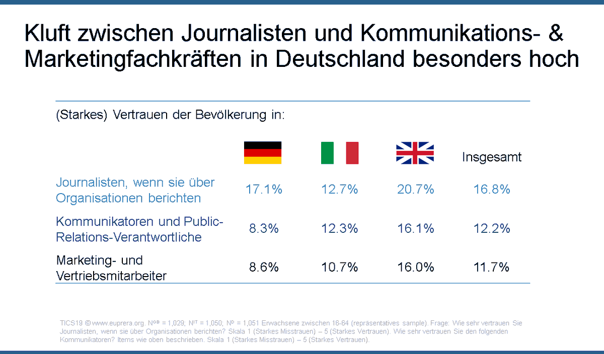 mwiesenb's tweet photo. Neue Studie der @UniLeipzig (#tics19) offenbart geringes #Vertrauen in #Vorstände, #PR- und #Marketing-verantwortliche in Deutschland – Bevölkerung vertraut externen Fürsprechern mehr als #Journalisten.
Weitere Ergebnisse der Studie auf deutsch hier: https://t.co/7FSs4hlrDD https://t.co/es4i5f4hIc