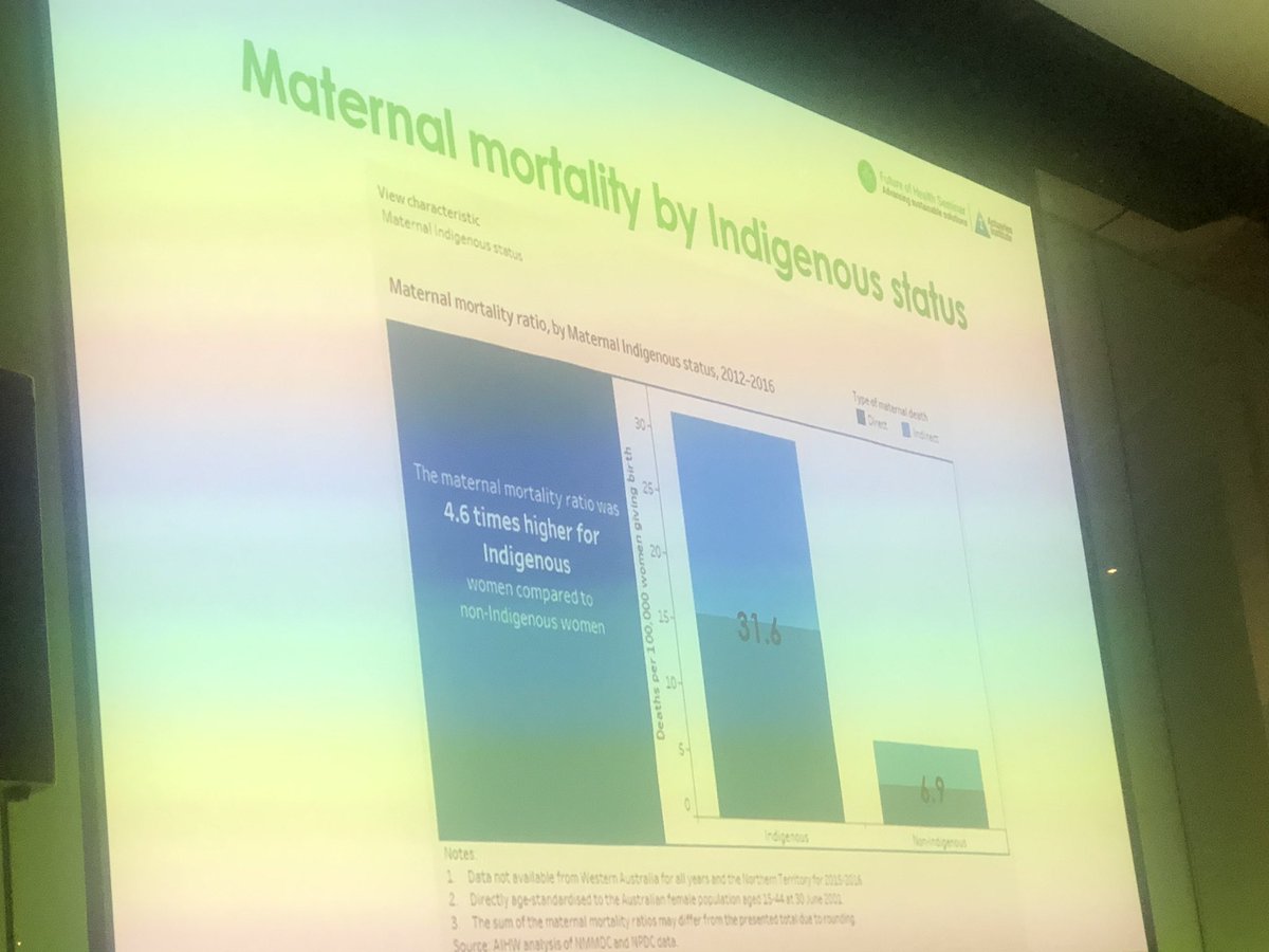 GraceElayne's tweet photo. Just terrible ... maternal mortality rate 4.6 times higher for indigenous women. More needs to be done ! @ActuariesInst Dr  Jananie William, Australian National University https://t.co/XeTMXAEqpG