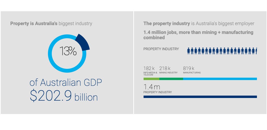 The Property sector in Australia is well positioned to influence the social cohesion and inclusiveness of our homes, precincts, and workplaces. (Stats via <a href="/PropertyCouncil/">Property Council of Australia</a> whom we had the pleasure of sharing with last night as speakers on their Diversity and Inclusion panel).