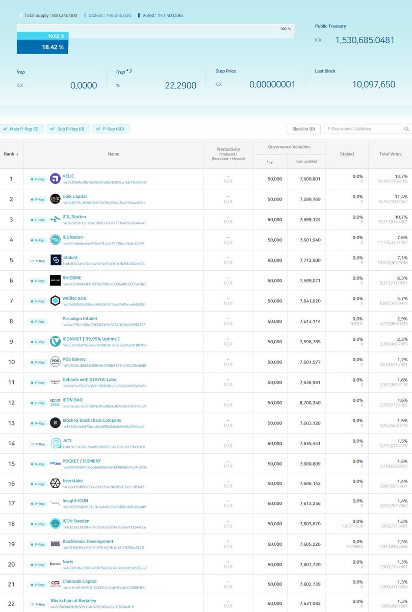 TheIconistNews's tweet photo. 📸 DAILY P-REP SNAPSHOT 📸
Here are the TOP 22 candidates as of Oct 23🙌
✅ 18.62% staked
✅ 18.42% voted
✅ Top 24 with 1.6M votes🎉
✅ 19/22 running citizen node
Real-time updates👇
https://t.co/B7bOlKMzOs
D-6 DAYS LEFT!🙏 #ICONProject $ICX https://t.co/wmvcYkvR1Y