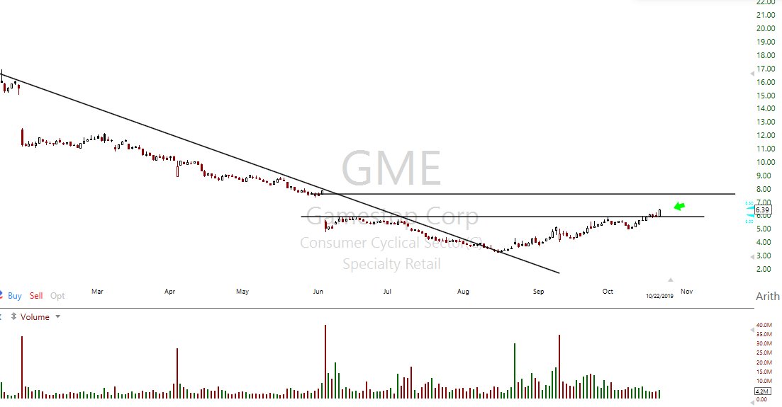 TogetherWeTrad3's tweet photo. $GME looking more interesting with a break into the gap area.
#togetherwetrade https://t.co/fSiORW8Mmy