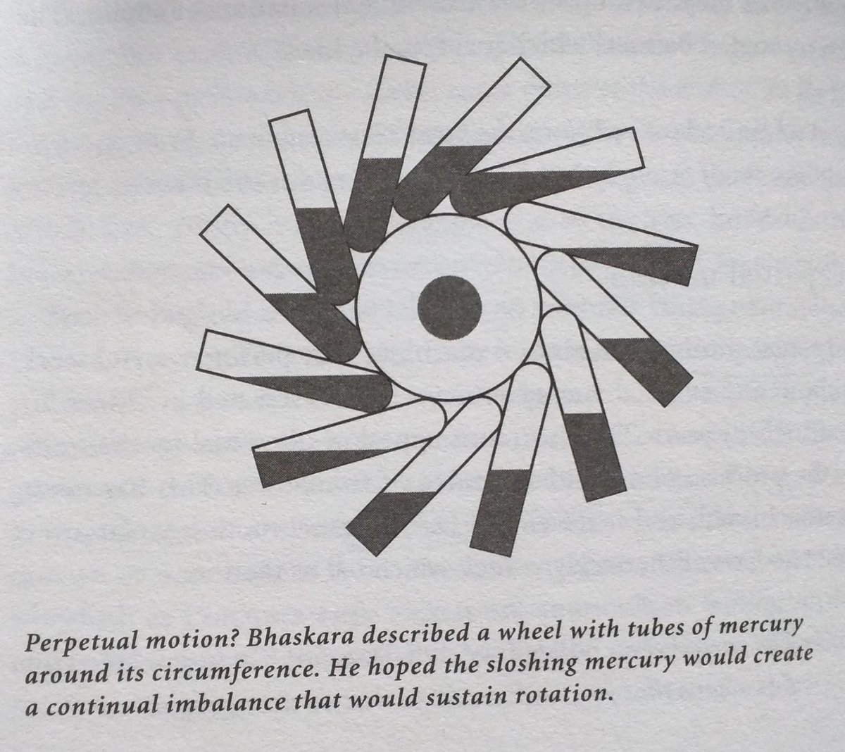 In ~AD 1150, the great mathematician Bhaskara, drawing on earlier scientific and astronomical work of the great thinker Brahmagupta, designed two wheels that he believed would turn forever. He described a wheel with tubes of mercury around its circumference.
