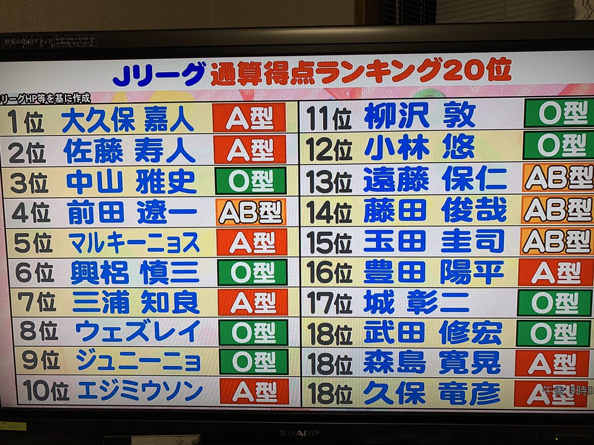 Yuano B型いないらしいw Jリーグ 通算得点ランキング T Co 7gmfjji0ck Twitter