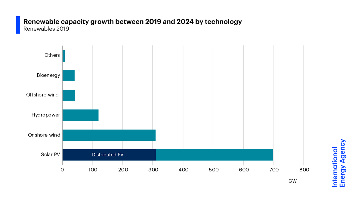IEA's tweet photo. Renewable power capacity is set to expand by 50% between 2019 & 2024, led by solar PV ☀️
Solar PV alone accounts for almost 60% of the growth, with onshore wind representing one-quarter.
More → https://t.co/QjlonzE7NG https://t.co/onAuyVae5P