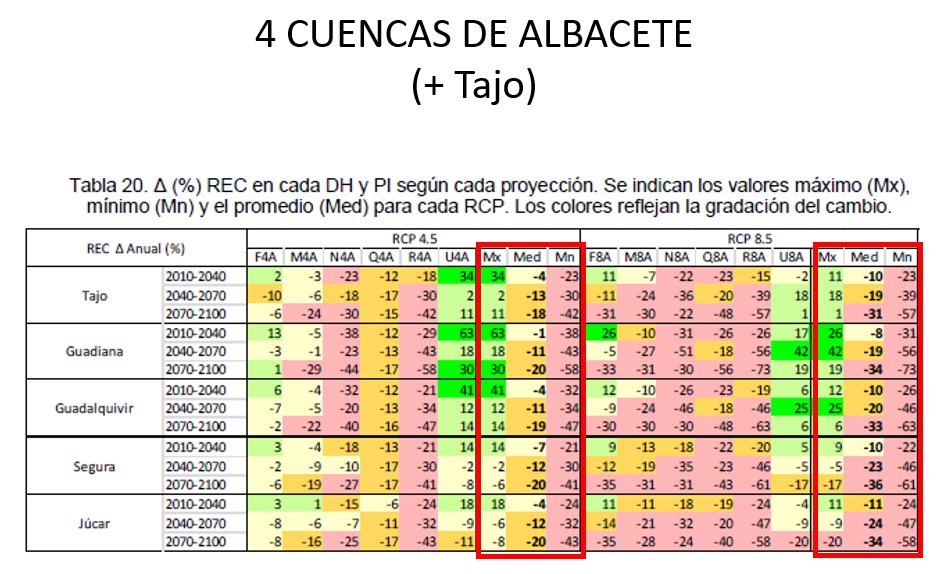Específicamente para los  #acuíferos (la más interesante para la provincia de Albacete, pues apenas usa aguas superficiales) los datos son muy similares: -20% si nos esforzamos contra  #CambioClimático, -35% (y mucho más después de 2100!) si no hacemos nada.