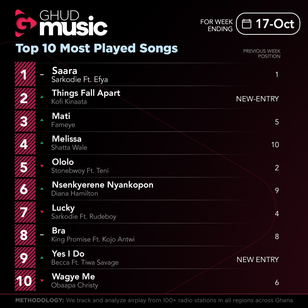 GhudMusic's tweet image. @beccafrica Congrats for making an appearance on the @GhudMusic general chart by receiving airplay across Ghana... #goodmusic #dataanalysis #numbersdonotlie