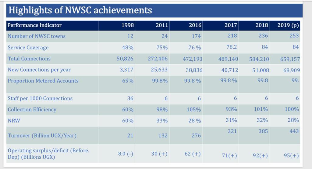 NWSC 🇺🇬 (@nwscug) on Twitter photo From 23 towns 5 yrs back, NWSC is now in over 250 towns of operation. We used to lay about 100kms of water mains per F/Y.
The corporation is now laying over 2000kms of water mains each F/Y.
PHOTOS: The current NWSC performance board. #waterman <a href="/NWSCMD/">Dr. Silver Mugisha</a> <a href="/UgandaMediaCent/">Uganda Media Centre</a> From 23 towns 5 yrs back, NWSC is now in over 250 towns of operation. We used to lay about 100kms of water mains per F/Y.
The corporation is now laying over 2000kms of water mains each F/Y.
PHOTOS: The current NWSC performance board. #waterman <a href="/NWSCMD/">Dr. Silver Mugisha</a> <a href="/UgandaMediaCent/">Uganda Media Centre</a>