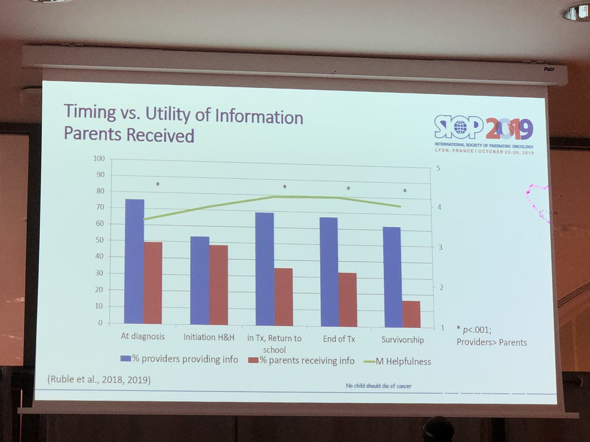 Lisa Jacobson: We are not 100% giving #lateeffects #information at any time point, w/ parents significantly less likely to recall receiving this information at most time points. Parents report the most helpful time for information around end of tx and return to school. #SIOP2019