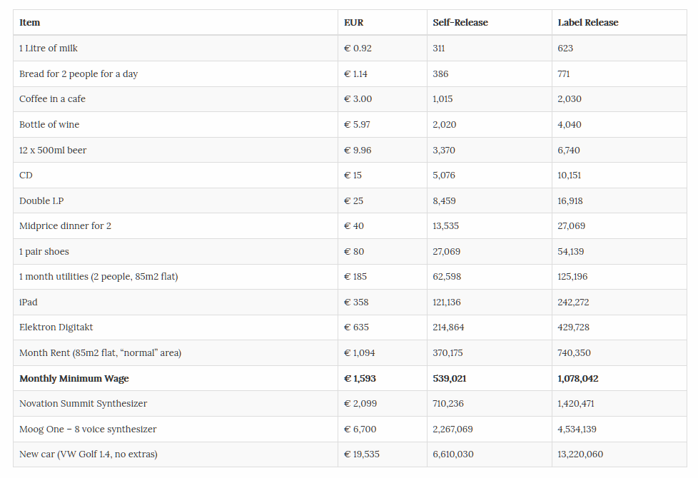 Spotify streaming payout rates have been discussed to death, but people rarely see how these numbers relate to actual real-world costs of living. How many streams do you need to buy a pair of shoes? A good article here by <a href="/ebauchemusic/">Ebauche</a> that is worth a read alex.leonard.ie/2019/10/20/the…