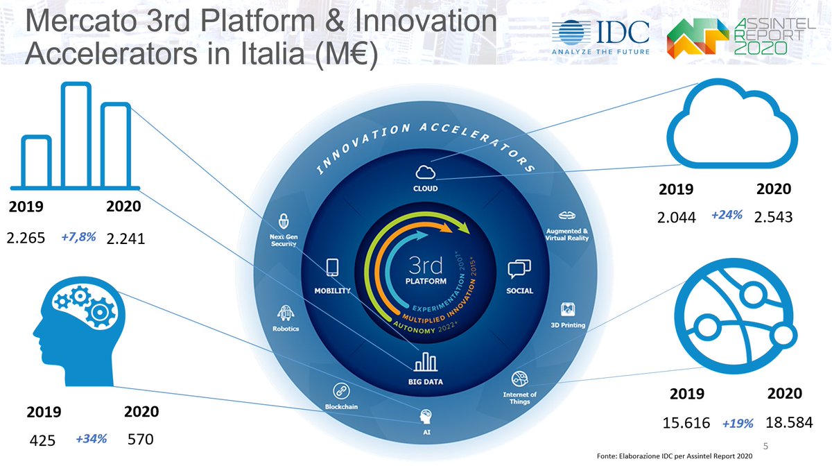 Previsioni di spesa delle aziende italiane nelle tecnologie più innovative (crescita 2020 sul 2019):

#BigData &amp; #Analytics +7,8%
#Cloud +24%
#AI +34%
#IoT +19%

- <a href="/FabioRizzotto/">Fabio Rizzotto</a> di IDC per #AssintelReport20 con <a href="/Assintel/">ASSINTEL</a> a <a href="/smaunotes/">SMAU</a>

#innovazione