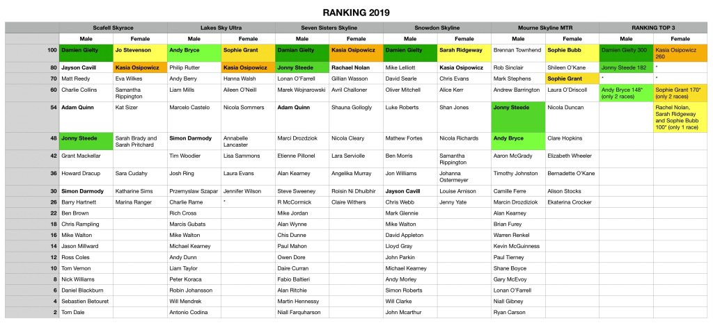 Skyrunner UK &amp; Ireland 2019 Ranking skyrunninguk.com/2019/10/23/sky…