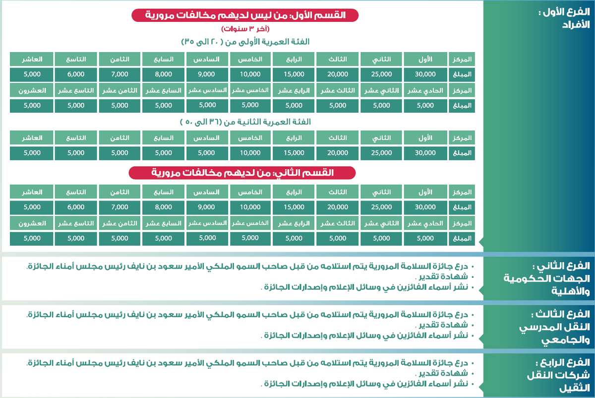 BestDriverAward's tweet photo. بروشور #جائزة_السائق_المثالي بالمنطقة الشرقية https://t.co/LyM3J4re2X