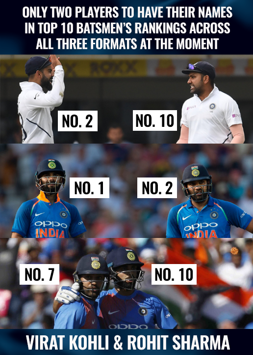 Cricketracker's tweet photo. Virat Kohli &amp; Rohit Sharma are the only two players to have their names in 🔝 1️⃣0️⃣ ICC batsmen's rankings across all three formats at the moment. #INDvsSA https://t.co/vBFhjRhpIg