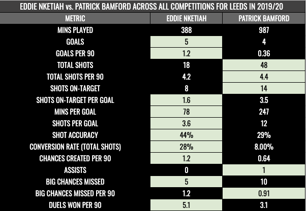 LUFCDATA's tweet photo. COMPARISON: Eddie Nketiah vs. Patrick Bamford:

Goals: 5-4
Conversion rate: 28%-8%
Mins per goal: 78-247
Shots per goal: 3.6-12.0

Nketiah is now Leeds' leading scorer with 5 goals this season. Patrick Bamford's alarming 8% conversion rate looks even worse against Nketiah's 28%. https://t.co/FqZQBBJZJJ