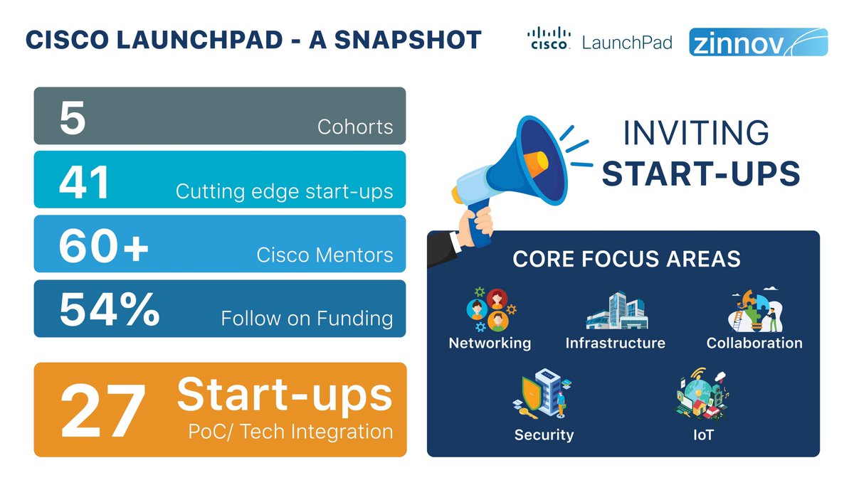@CiscoLaunchPad is back again with its 6th cohort! If you are one of those startups looking to propel your growth journey and make it big, hurry and register today for the program: http://bit.ly/35We197 @Cisco #mentoring #CiscoLaunchPad #collaboration #startups