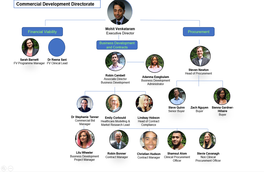 ElftBdu's tweet photo. Are you wondering who to go to for Contracts? Who can help with that business case? Well here is the Commercial Development Directorate (CDD) structure to explain who's who. Watch this space, further training workshops coming your way... https://t.co/bCWOZibvWJ