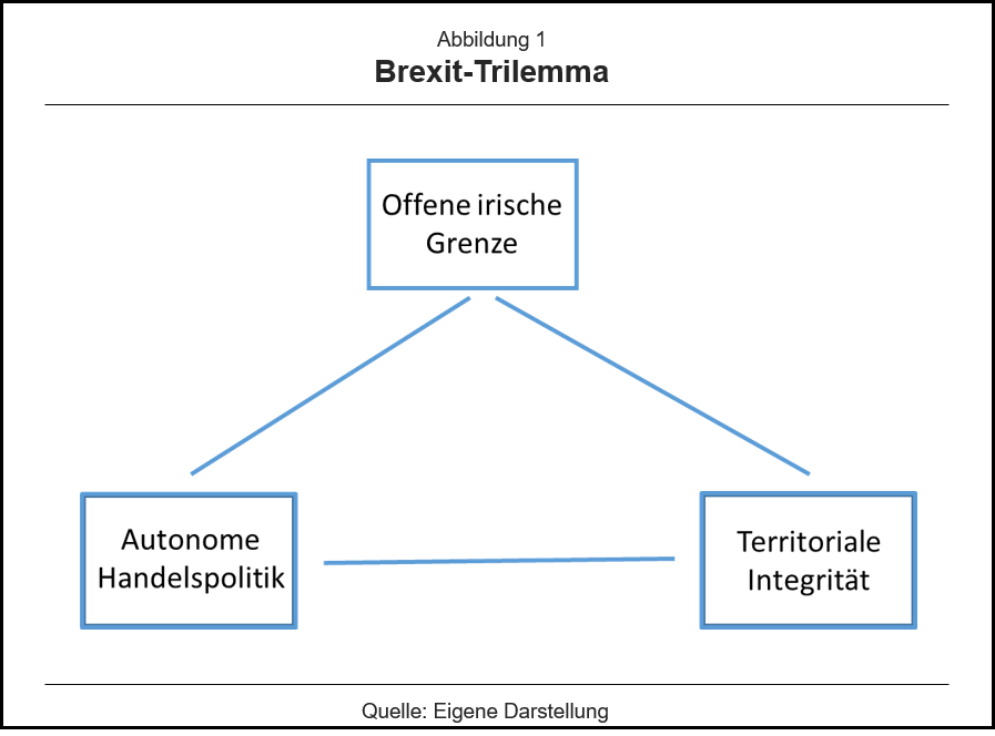 wirtschaftfreih's tweet image. Dem #Trilemma des irischen #Backstops kann keine Regierung entkommen. Theresa #May wollte einen „weichen“ #Brexit. Boris Johnson will auf eine eigenständige Handelspolitik keinesfalls verzichten. Er zahlt mit der territorialen #Desintegration des VK. wirtschaftlichefreiheit.de/wordpress/?p=2…