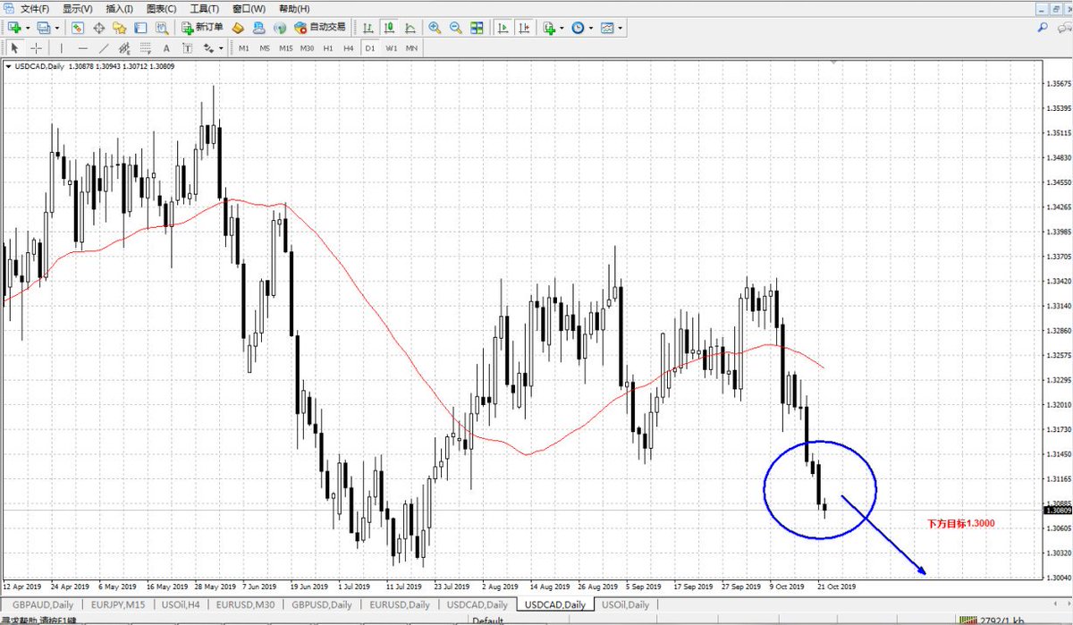 ThWikifx's tweet photo. Implication of Canadian’s Election on USD/CAD

Daily pivot points for USD/CAD: 1.3096---1.3110

S1: 1.3068                R1: 1.3124

S2: 1.3047                R2: 1.3156 https://t.co/MqMiXJUY2x