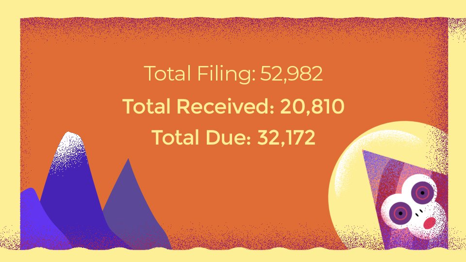 cro_ie's tweet photo. Only a few days left to file! 52,982 AR's are due by the end of this month. As of today,20,810 have been filed and 32,172 are still due. For tips and info on peak filing see this months Newsletter:

https://t.co/hwASBNERrY https://t.co/Cw7nGRGpsn